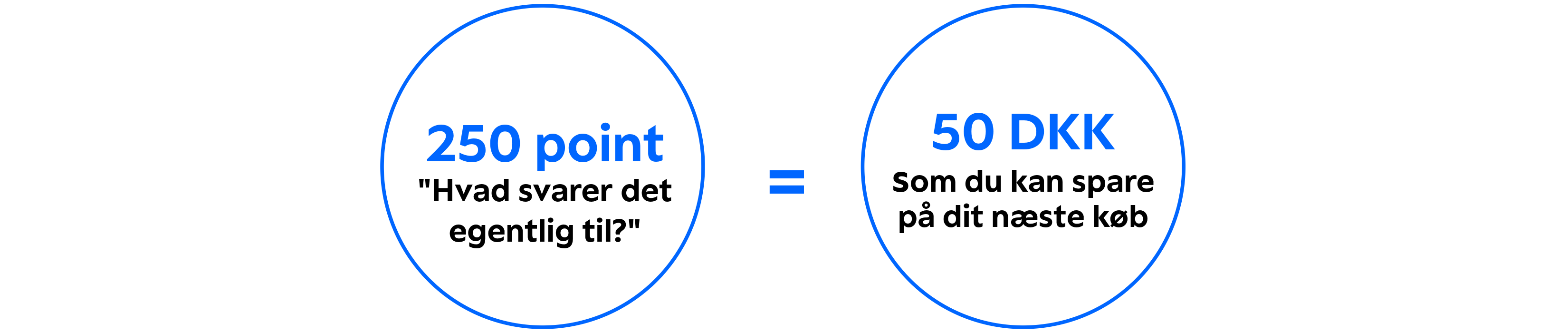 250 point, Hvad svarer det egentlig til?, svarer til 50 DKK, Som du kan spare på dit næste køb.
