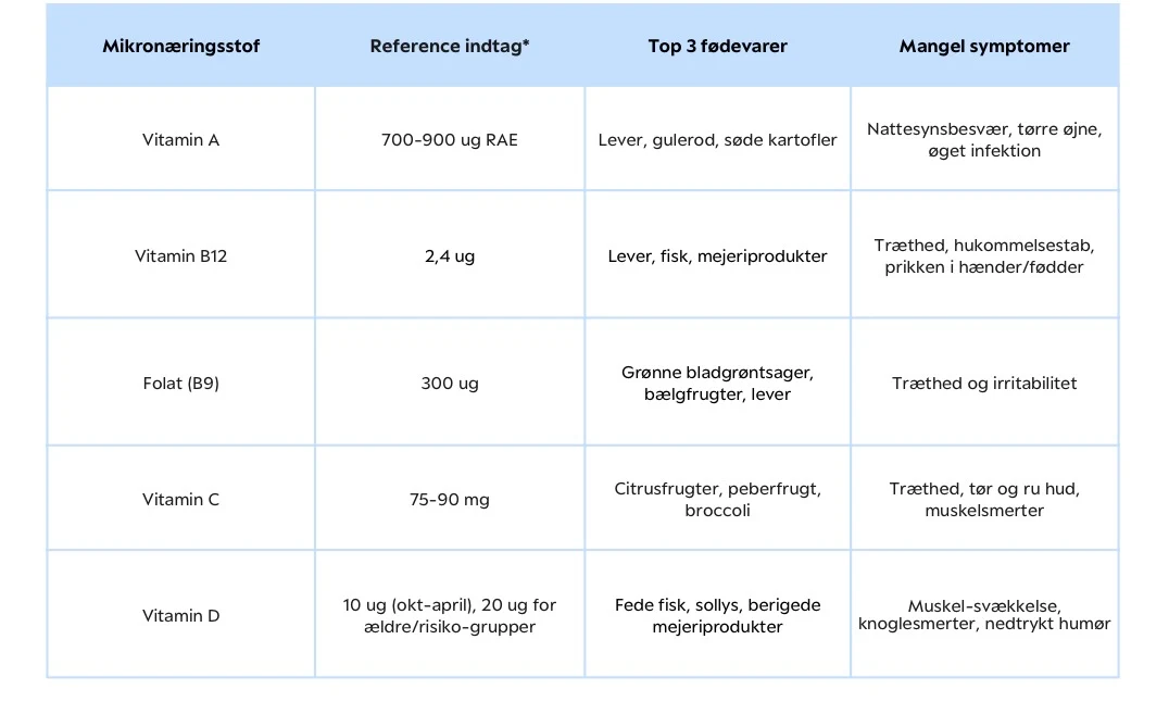 Billede af tabel over mikronærringsstoffer