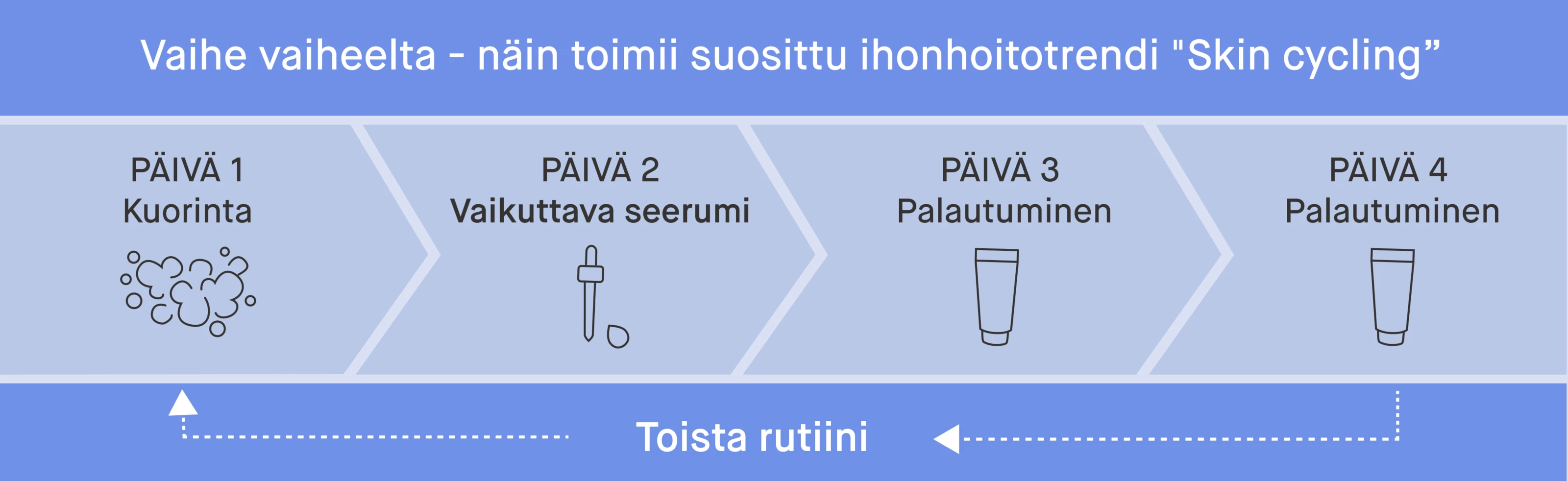 Kuvitus, joka esittelee "skin cycling" -ihonhoitorutiinin vaiheet: Päivä 1 kuorinta, Päivä 2 aktiivinen seerumi, Päivät 3 ja 4 palautumista, jonka jälkeen sykli toistuu.