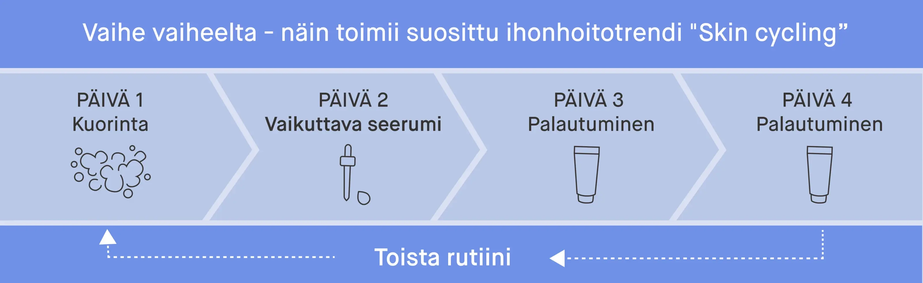 Kuvitus, joka esittelee "skin cycling" -ihonhoitorutiinin vaiheet: Päivä 1 kuorinta, Päivä 2 aktiivinen seerumi, Päivät 3 ja 4 palautumista, jonka jälkeen sykli toistuu.