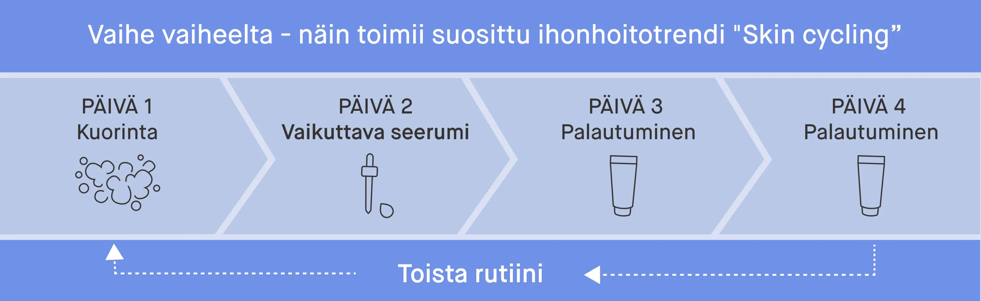 Kuvitus, joka esittelee "skin cycling" -ihonhoitorutiinin vaiheet: Päivä 1 kuorinta, Päivä 2 aktiivinen seerumi, Päivät 3 ja 4 palautumista, jonka jälkeen sykli toistuu.