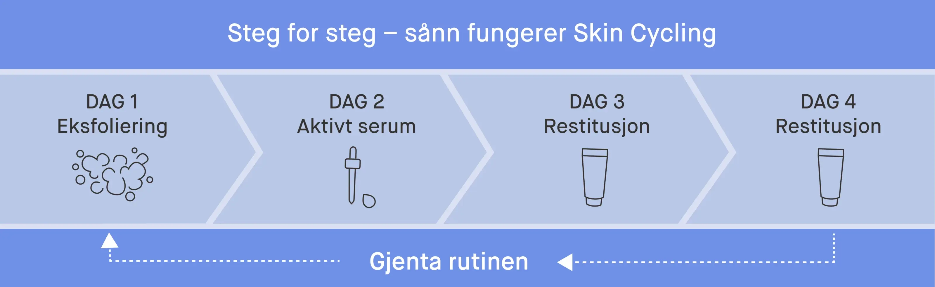 Illustrasjon som viser trinnvis hvordan hudpleierutinen "skin cycling" fungerer: Dag 1 eksfoliering, Dag 2 aktivt serum, Dag 3 og 4 restitusjon, deretter gjentas syklusen.