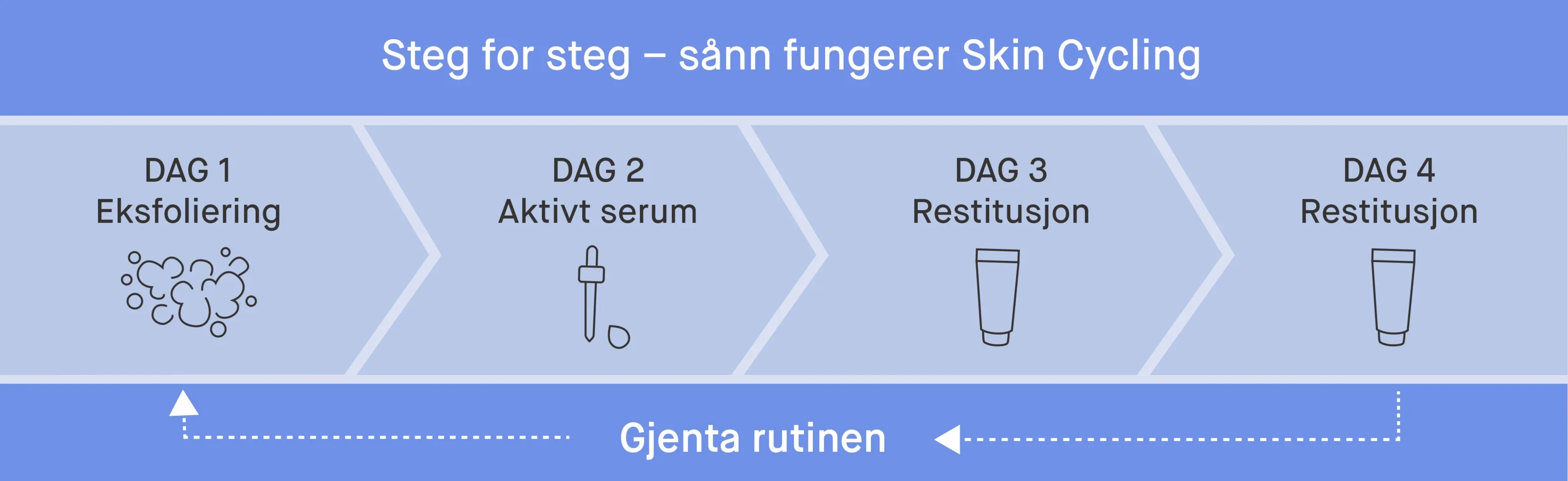 Illustrasjon som viser trinnvis hvordan hudpleierutinen "skin cycling" fungerer: Dag 1 eksfoliering, Dag 2 aktivt serum, Dag 3 og 4 restitusjon, deretter gjentas syklusen.