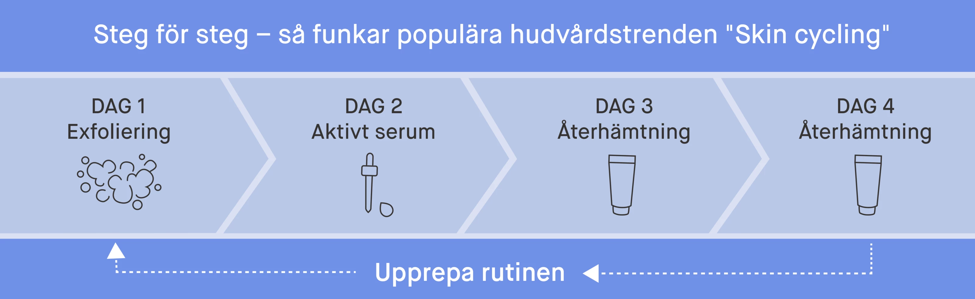 Illustration som visar steg-för-steg hur hudvårdsrutinen "skin cycling" fungerar: Dag 1 exfoliering, Dag 2 aktivt serum, Dag 3 och 4 återhämtning, sedan upprepas cykeln.