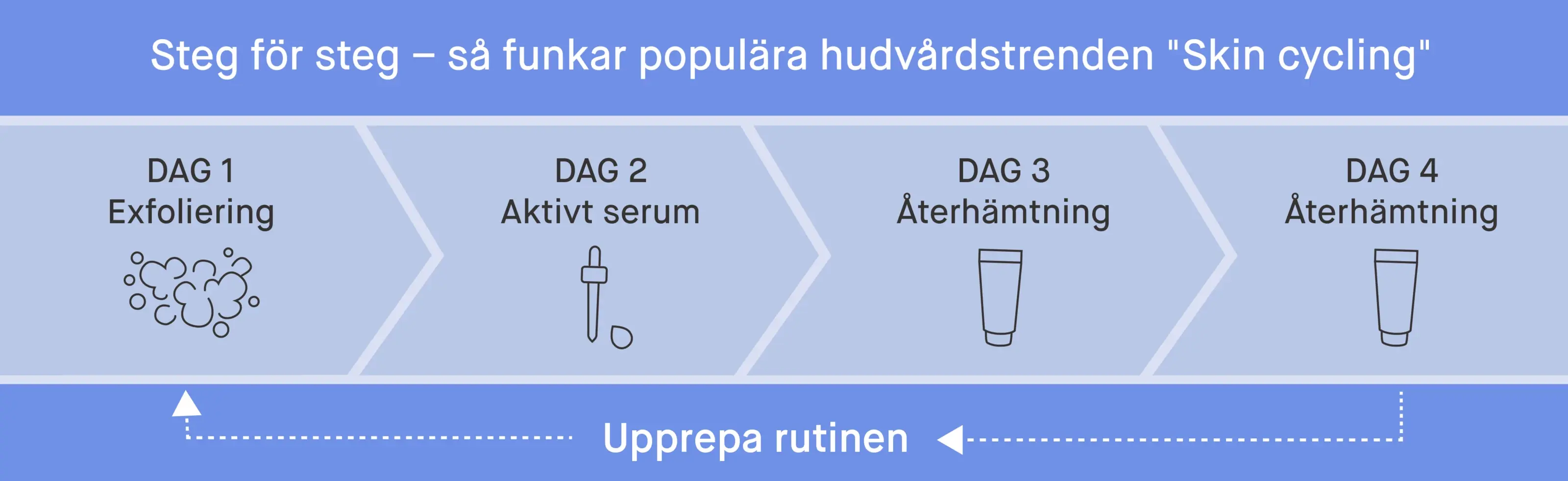 Illustration som visar steg-för-steg hur hudvårdsrutinen "skin cycling" fungerar: Dag 1 exfoliering, Dag 2 aktivt serum, Dag 3 och 4 återhämtning, sedan upprepas cykeln.