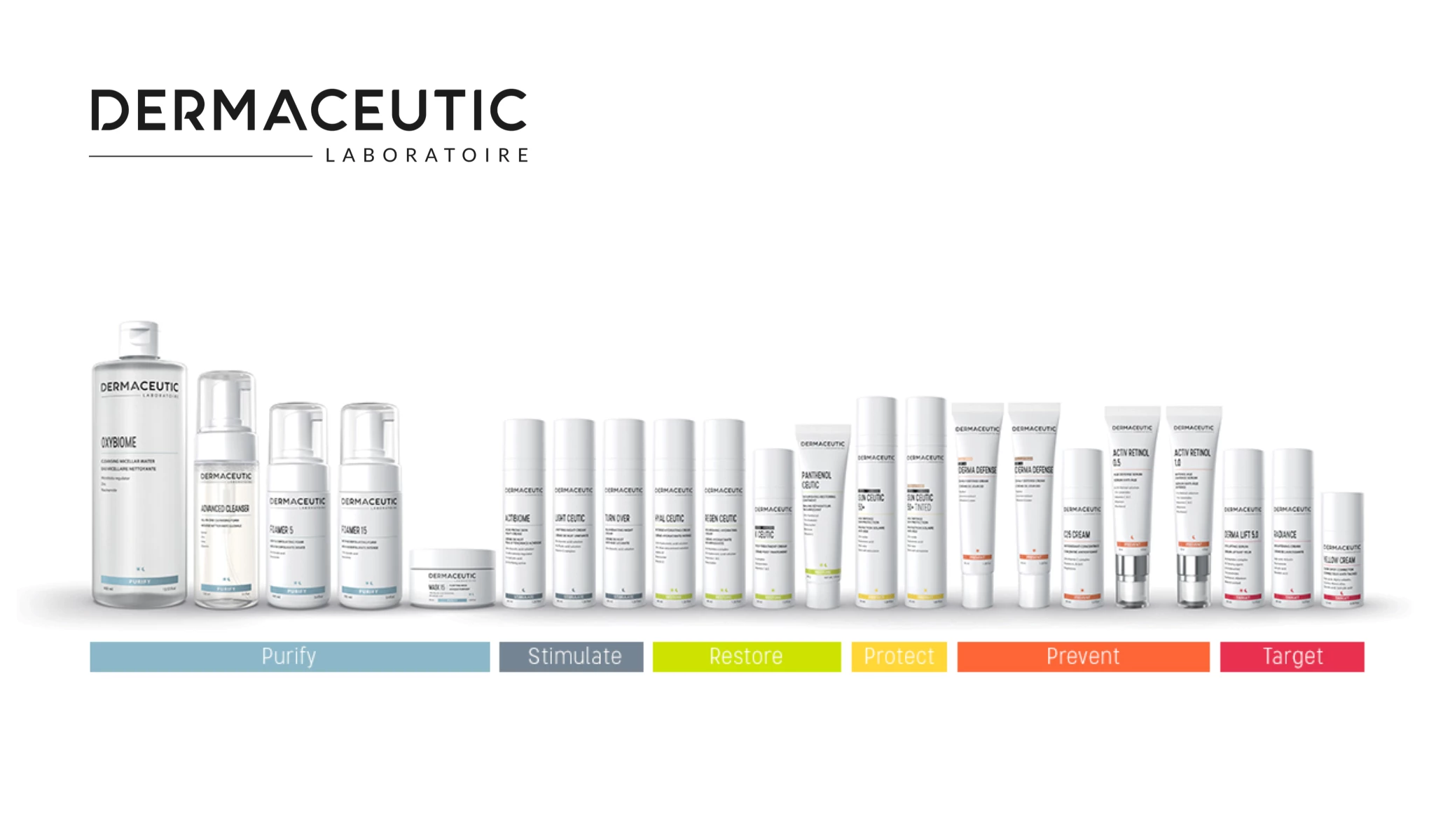 Hudvårdsprodukter från märket Dermaceutic Laboratoire. Produkterna är uppställda i en linje och inkluderar olika rengöringsmedel, serum, krämer och solskydd. Ovanför produkterna finns texten "Dermaceutic Laboratoire". Under produkterna finns färgkodade kategorier som beskriver deras funktioner: "Purify", "Stimulate", "Restore", "Protect", "Prevent" och "Target".